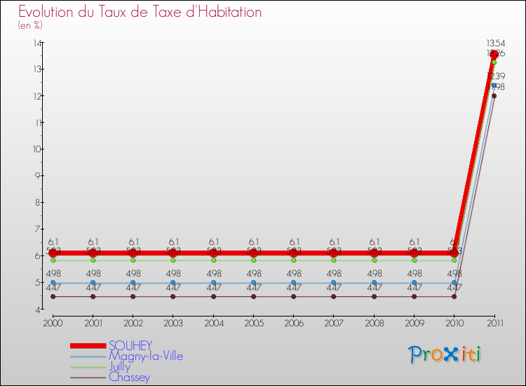 Evolution du taux de la taxe d'habitation pour SOUHEY et les communes proches Comparaison des taux de la taxe d'habitation pour SOUHEY et les communes voisines
