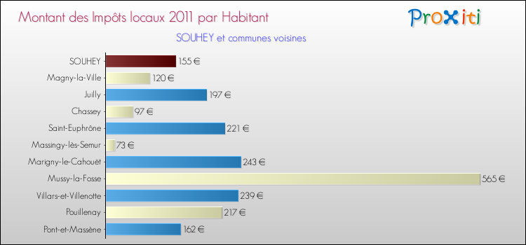 Montant des impôts locaux par Habitant pour SOUHEY et les communes proches Comparaison des impôts locaux par habitant pour SOUHEY et les communes voisines