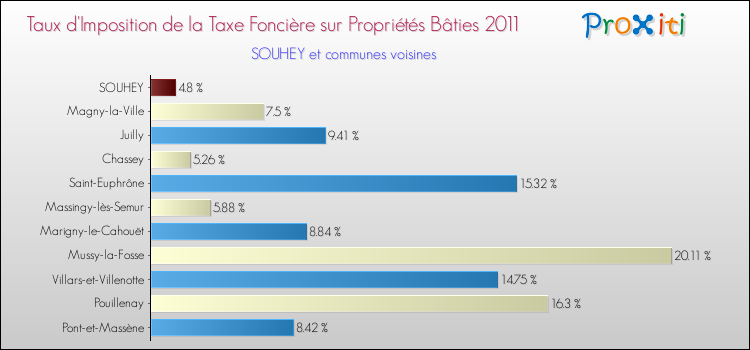 Taux d'imposition de la taxe foncière sur le bati 2011 pour SOUHEY et les communes proches Comparaison des taux d'imposition de la taxe foncière sur le bati 2011 pour SOUHEY et les communes voisines