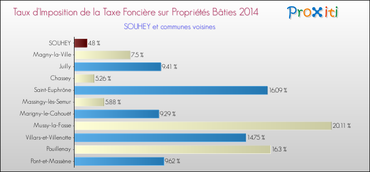 Taux d'imposition de la taxe foncière sur le bati 2014 pour SOUHEY et les communes proches Comparaison des taux d'imposition de la taxe foncière sur le bati 2014 pour SOUHEY et les communes voisines