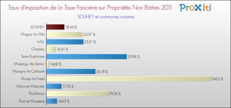 Taux d'imposition de la taxe foncière sur les immeubles et terrains non batis 2011 pour SOUHEY et les communes proches Comparaison des taux d'imposition de la taxe foncière sur les immeubles et terrains non batis 2011 pour SOUHEY et les communes voisines