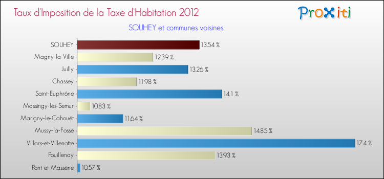 Taux d'imposition de la taxe d'habitation 2012 pour SOUHEY et les communes proches Comparaison des taux d'imposition de la taxe d'habitation 2012 pour SOUHEY et les communes voisines