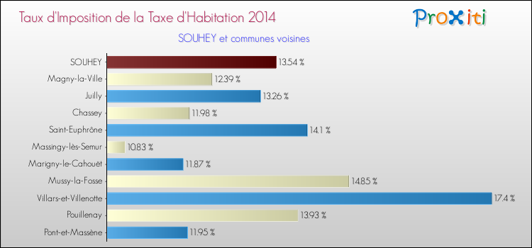 Taux d'imposition de la taxe d'habitation 2014 pour SOUHEY et les communes proches Comparaison des taux d'imposition de la taxe d'habitation 2014 pour SOUHEY et les communes voisines