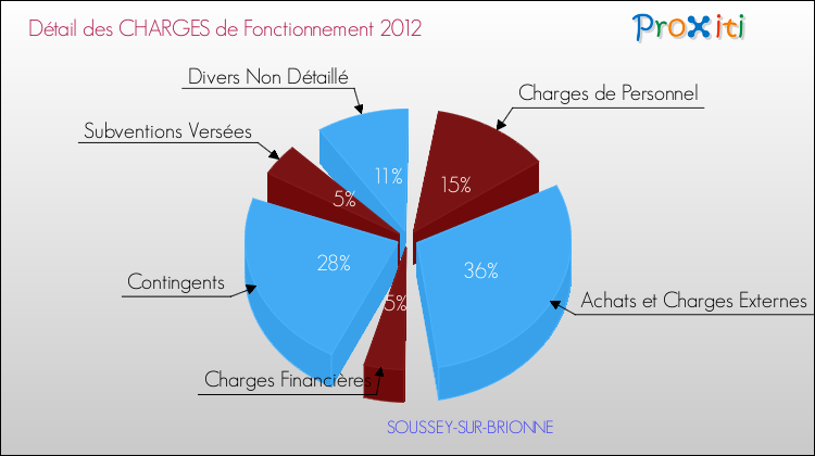 Décomposition des Charges de Fonctionnement 2012 de la commune de SOUSSEY-SUR-BRIONNE Charges de Fonctionnement 2012 pour la commune de SOUSSEY-SUR-BRIONNE