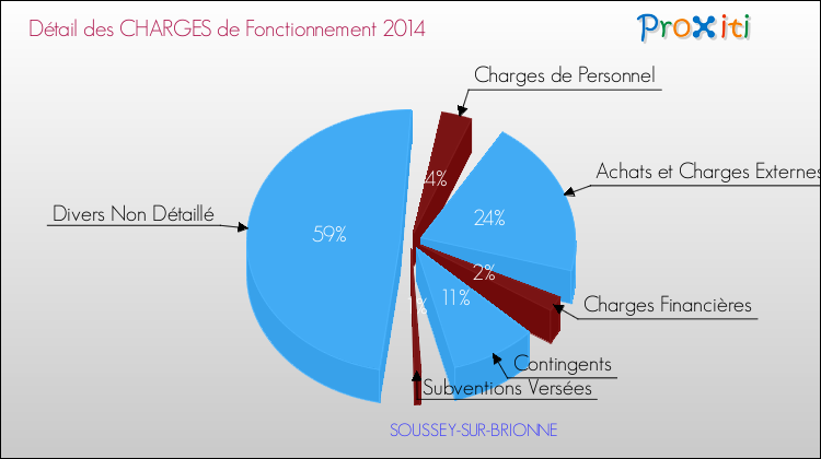 Décomposition des Charges de Fonctionnement 2014 de la commune de SOUSSEY-SUR-BRIONNE Charges de Fonctionnement 2014 pour la commune de SOUSSEY-SUR-BRIONNE