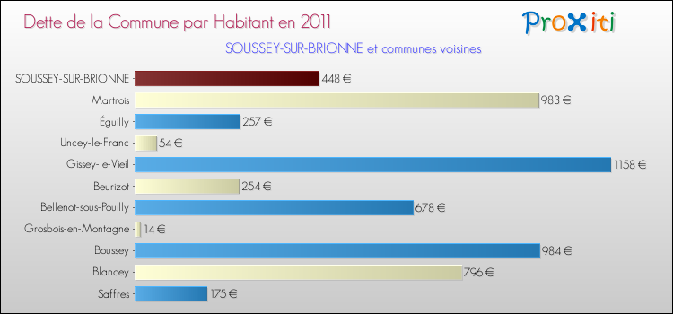 Dette par habitant de la commune en 2011 pour SOUSSEY-SUR-BRIONNE et les communes proches Comparaison de la dette par habitant de la commune en 2011 pour SOUSSEY-SUR-BRIONNE et les communes voisines