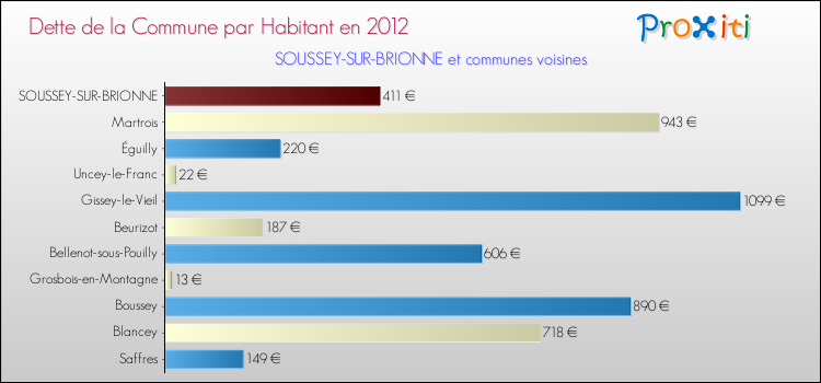 Dette par habitant de la commune en 2012 pour SOUSSEY-SUR-BRIONNE et les communes proches Comparaison de la dette par habitant de la commune en 2012 pour SOUSSEY-SUR-BRIONNE et les communes voisines