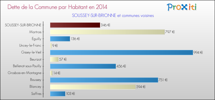 Dette par habitant de la commune en 2014 pour SOUSSEY-SUR-BRIONNE et les communes proches Comparaison de la dette par habitant de la commune en 2014 pour SOUSSEY-SUR-BRIONNE et les communes voisines