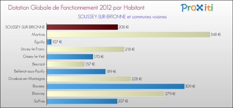 Montant des dotations globales de fonctionnement DGF par Habitant pour SOUSSEY-SUR-BRIONNE et les communes proches Comparaison des des dotations globales de fonctionnement DGF par habitant pour SOUSSEY-SUR-BRIONNE et les communes voisines