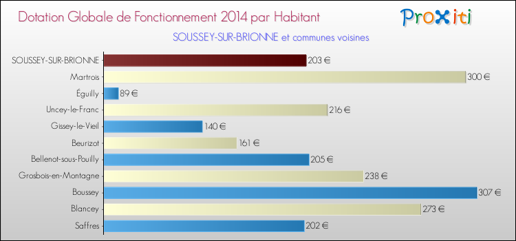 Montant des dotations globales de fonctionnement DGF par Habitant pour SOUSSEY-SUR-BRIONNE et les communes proches en 2014. Comparaison des des dotations globales de fonctionnement DGF par habitant pour SOUSSEY-SUR-BRIONNE et les communes voisines en 2014.