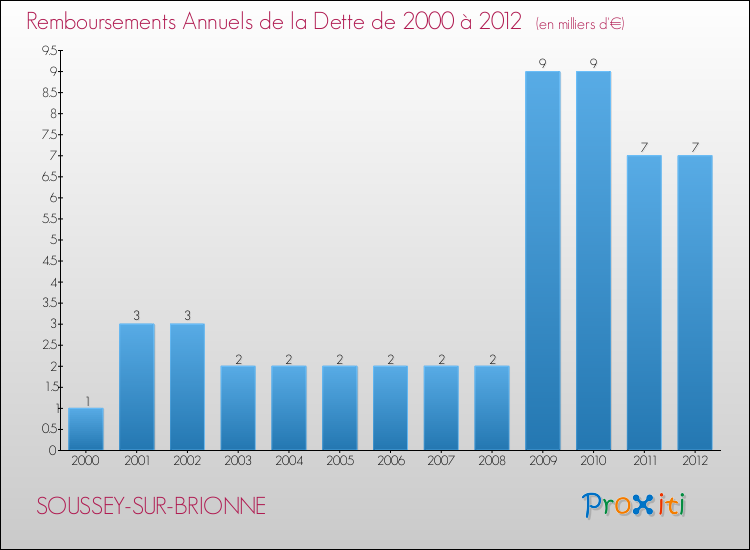 Evolution de l'annuité de la dette pour la commune de SOUSSEY-SUR-BRIONNE de 2000 à 2012 Annuités de la dette pour SOUSSEY-SUR-BRIONNE de 2000 à 2012
