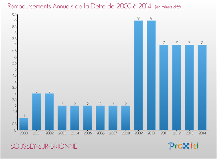 Evolution de l'annuité de la dette pour la commune de SOUSSEY-SUR-BRIONNE de 2000 à 2014 Annuités de la dette pour SOUSSEY-SUR-BRIONNE de 2000 à 2014
