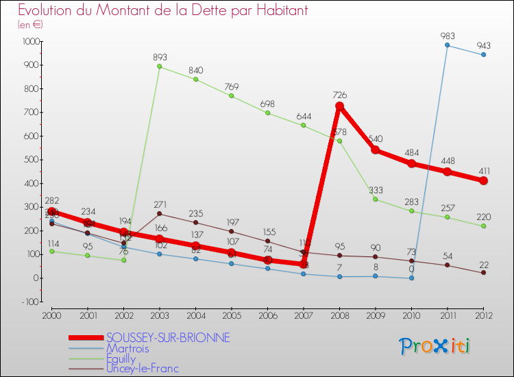 Evolution de la dette par habitant pour la commune de SOUSSEY-SUR-BRIONNE et les communes proches de 2000 à 2012 Comparaison de la dette par habitant pour SOUSSEY-SUR-BRIONNE et les communes voisines de 2000 à 2012