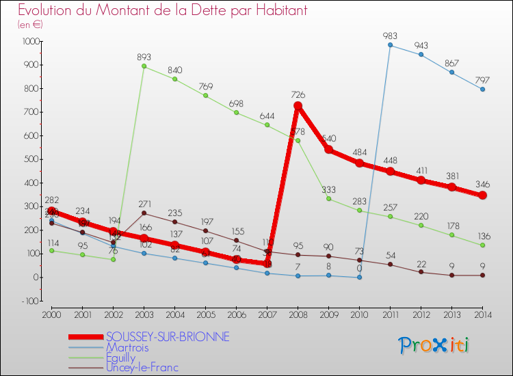 Evolution de la dette par habitant pour la commune de SOUSSEY-SUR-BRIONNE et les communes proches de 2000 à 2014 Comparaison de la dette par habitant pour SOUSSEY-SUR-BRIONNE et les communes voisines de 2000 à 2014