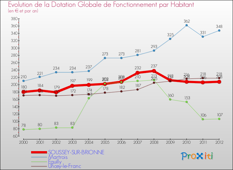 Evolution et montant de la dotation globale de fonctionnement par Habitant pour SOUSSEY-SUR-BRIONNE et les communes proches Comparaison des dotations globales de fonctionnement par habitant pour SOUSSEY-SUR-BRIONNE et les communes voisines