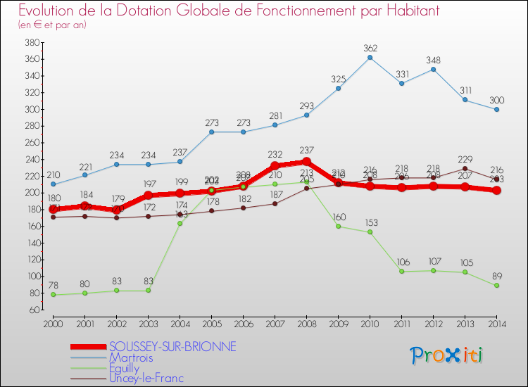 Evolution et montant de la dotation globale de fonctionnement par Habitant pour SOUSSEY-SUR-BRIONNE et les communes proches de 2000 à 2014. Comparaison des dotations globales de fonctionnement par habitant pour SOUSSEY-SUR-BRIONNE et les communes voisines de 2000 à 2014.