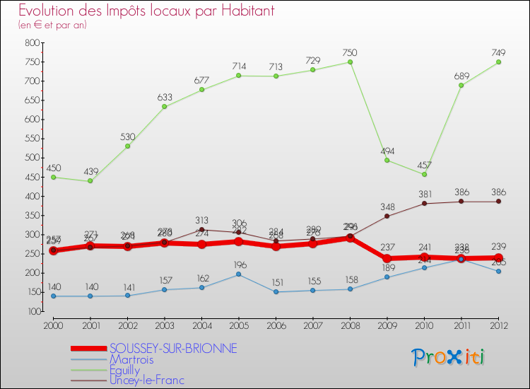 Evolution et montant des impôts locaux par Habitant pour SOUSSEY-SUR-BRIONNE et les communes proches Comparaison des impôts locaux par habitant pour SOUSSEY-SUR-BRIONNE et les communes voisines