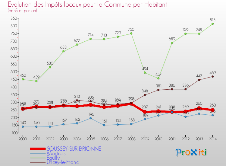 Evolution et montant des impôts locaux par Habitant pour SOUSSEY-SUR-BRIONNE et les communes proches de 2000 à 2014 Comparaison des impôts locaux par habitant pour SOUSSEY-SUR-BRIONNE et les communes voisines de 2000 à 2014