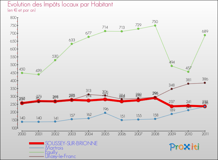 Evolution et montant des impôts locaux par Habitant pour SOUSSEY-SUR-BRIONNE et les communes proches Comparaison des impôts locaux par habitant pour SOUSSEY-SUR-BRIONNE et les communes voisines