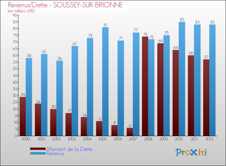 Evolution comparée de la dette et des revenus pour la commune de SOUSSEY-SUR-BRIONNE de 2000 à 2012 Comparaison de la dette et des revenus pour SOUSSEY-SUR-BRIONNE de 2000 à 2012