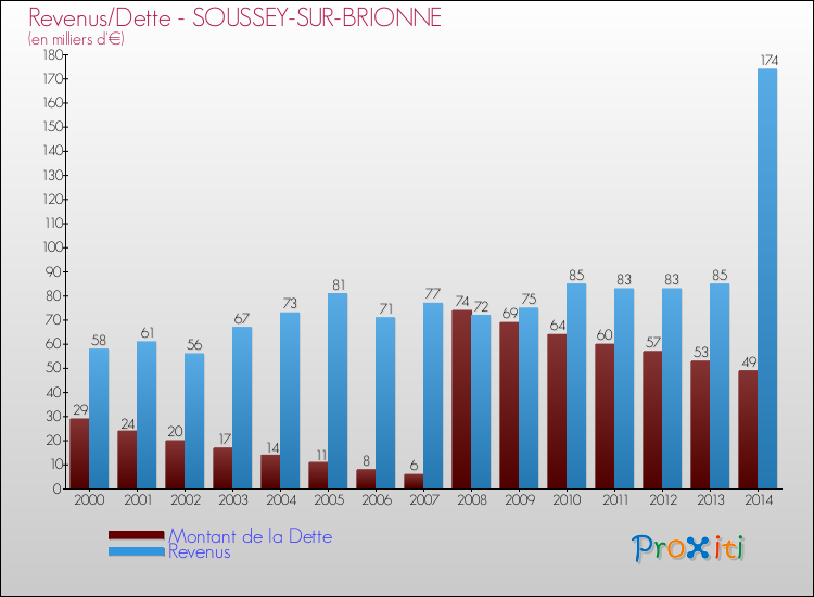 Evolution comparée de la dette et des revenus pour la commune de SOUSSEY-SUR-BRIONNE de 2000 à 2014 Comparaison de la dette et des revenus pour SOUSSEY-SUR-BRIONNE de 2000 à 2014
