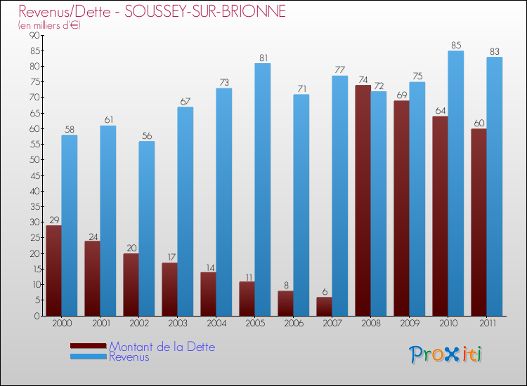 Evolution comparée de la dette et des revenus pour la commune de SOUSSEY-SUR-BRIONNE de 2000 à 2011 Comparaison de la dette et des revenus pour SOUSSEY-SUR-BRIONNE de 2000 à 2011