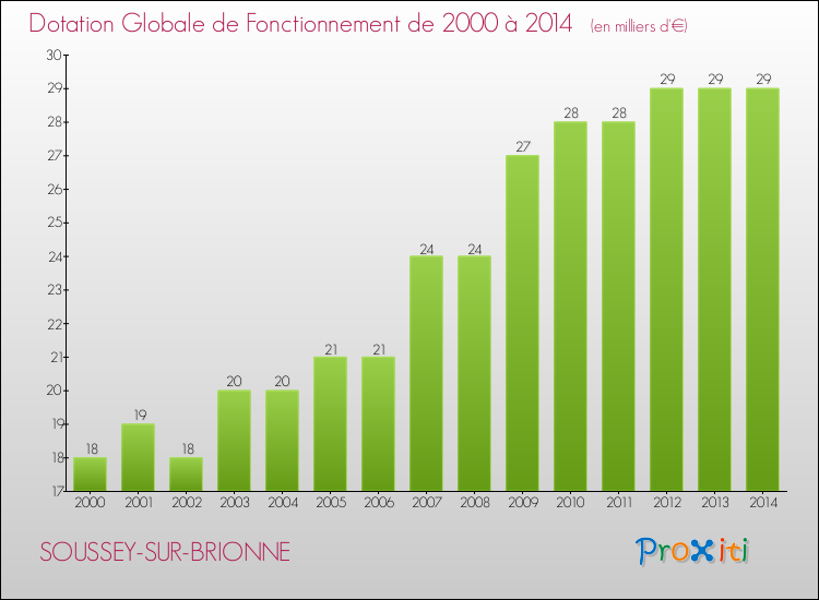 Evolution du montant de la Dotation Globale de Fonctionnement pour la commune de SOUSSEY-SUR-BRIONNE de 2000 à 2014 Evolution du montant de la Dotation Globale de Fonctionnement pour SOUSSEY-SUR-BRIONNE de 2000 à 2014
