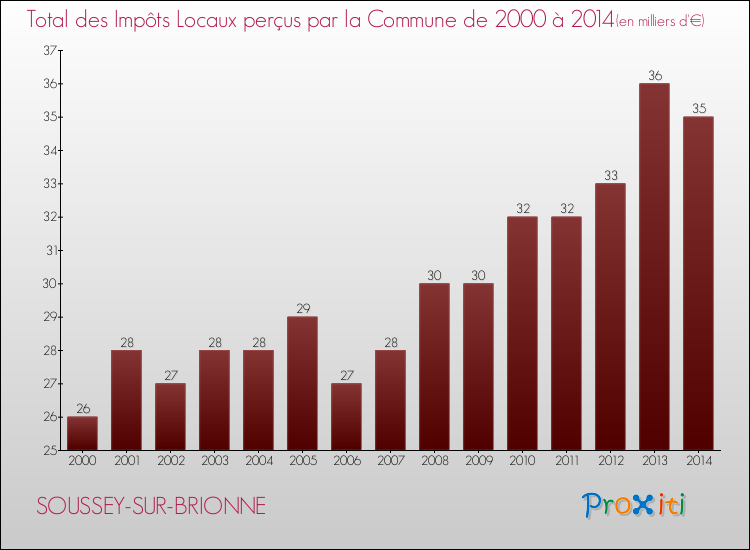 Evolution des Impôts Locaux pour la commune de SOUSSEY-SUR-BRIONNE de 2000 à 2014 Evolution des Impôts Locaux pour SOUSSEY-SUR-BRIONNE de 2000 à 2014
