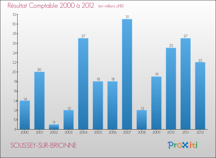 Evolution du résultat comptable pour la commune de SOUSSEY-SUR-BRIONNE de 2000 à 2012 Evolution du résultat comptable pour SOUSSEY-SUR-BRIONNE de 2000 à 2012