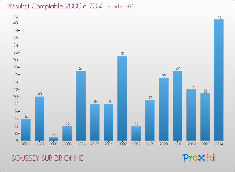 Evolution du résultat comptable pour la commune de SOUSSEY-SUR-BRIONNE de 2000 à 2014 Evolution du résultat comptable pour SOUSSEY-SUR-BRIONNE de 2000 à 2014