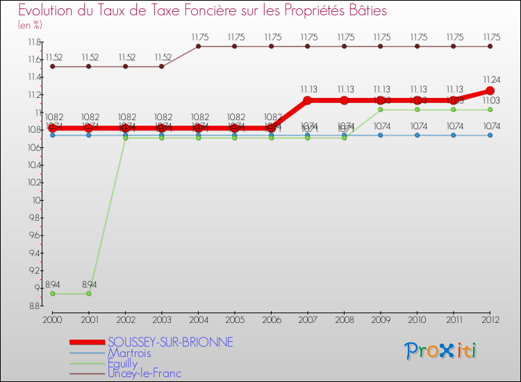 Evolution du taux de la taxe foncière sur le bati pour SOUSSEY-SUR-BRIONNE et les communes proches de 2000 à 2012 Comparaison des taux de taxe foncière sur le bati pour SOUSSEY-SUR-BRIONNE et les communes voisines de 2000 à 2012