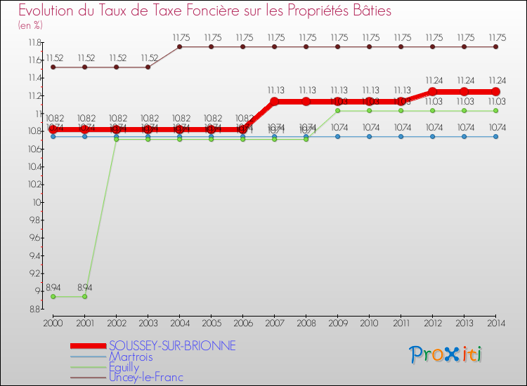 Evolution du taux de la taxe foncière sur le bati pour SOUSSEY-SUR-BRIONNE et les communes proches de 2000 à 2014 Comparaison des taux de taxe foncière sur le bati pour SOUSSEY-SUR-BRIONNE et les communes voisines de 2000 à 2014