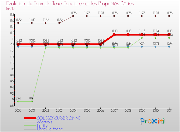 Evolution du taux de la taxe foncière sur le bati pour SOUSSEY-SUR-BRIONNE et les communes proches Comparaison des taux de taxe foncière sur le bati pour SOUSSEY-SUR-BRIONNE et les communes voisines