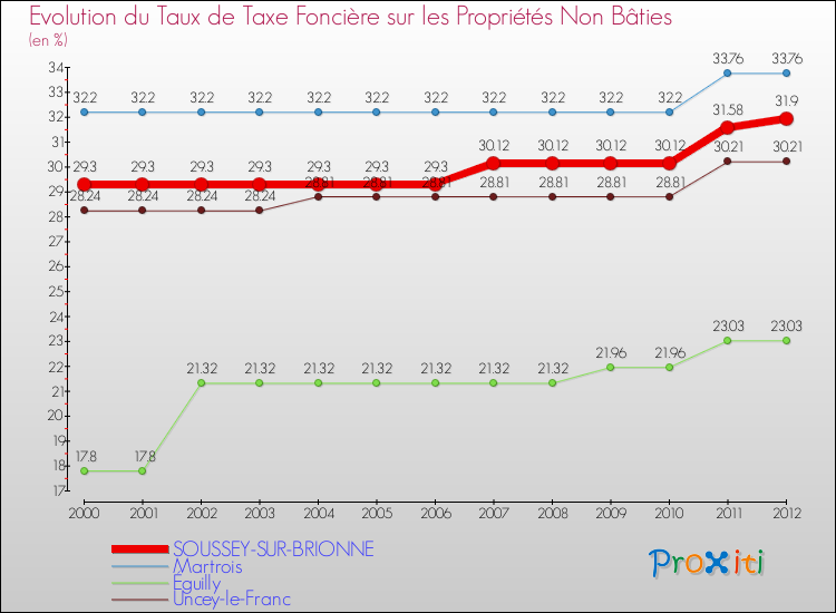 Evolution du taux de la taxe foncière sur les immeubles et terrains non batis pour SOUSSEY-SUR-BRIONNE et les communes proches de 2000 à 2012 Comparaison des taux de la taxe foncière sur les immeubles et terrains non batis pour SOUSSEY-SUR-BRIONNE et les communes voisines de 2000 à 2012