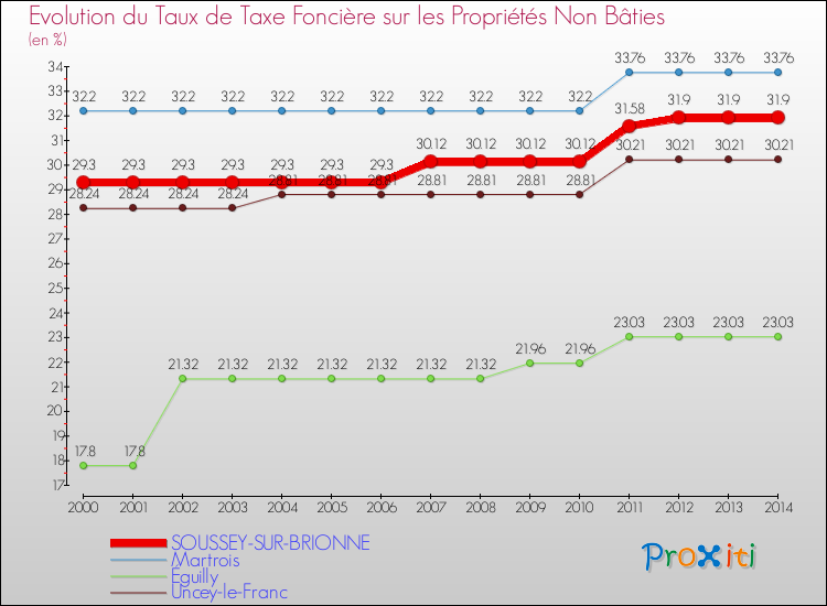 Evolution du taux de la taxe foncière sur les immeubles et terrains non batis pour SOUSSEY-SUR-BRIONNE et les communes proches de 2000 à 2014 Comparaison des taux de la taxe foncière sur les immeubles et terrains non batis pour SOUSSEY-SUR-BRIONNE et les communes voisines de 2000 à 2014