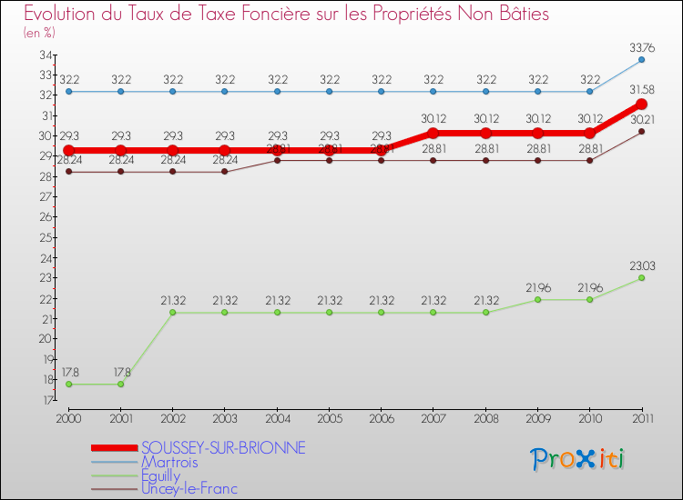 Evolution du taux de la taxe foncière sur les immeubles et terrains non batis pour SOUSSEY-SUR-BRIONNE et les communes proches Comparaison des taux de la taxe foncière sur les immeubles et terrains non batis pour SOUSSEY-SUR-BRIONNE et les communes voisines