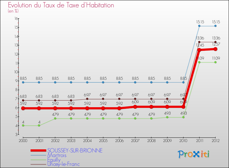 Evolution du taux de la taxe d'habitation pour SOUSSEY-SUR-BRIONNE et les communes proches Comparaison des taux de la taxe d'habitation pour SOUSSEY-SUR-BRIONNE et les communes voisines