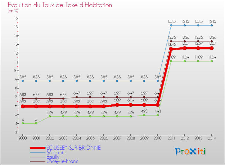 Evolution du taux de la taxe d'habitation pour SOUSSEY-SUR-BRIONNE et les communes proches de 2000 à 2014 Comparaison des taux de la taxe d'habitation pour SOUSSEY-SUR-BRIONNE et les communes voisines de 2000 à 2014