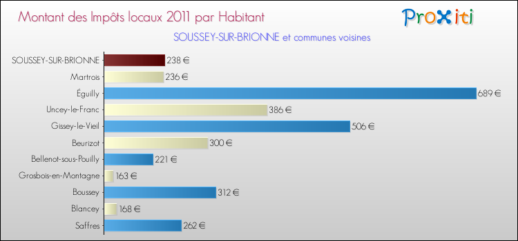 Montant des impôts locaux par Habitant pour SOUSSEY-SUR-BRIONNE et les communes proches Comparaison des impôts locaux par habitant pour SOUSSEY-SUR-BRIONNE et les communes voisines