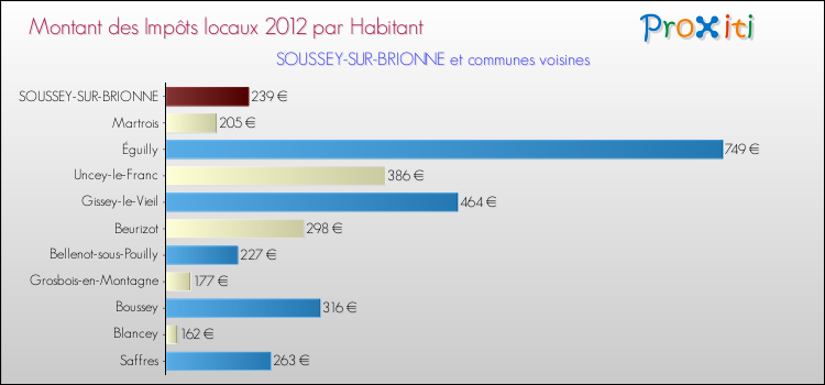 Montant des impôts locaux par Habitant pour SOUSSEY-SUR-BRIONNE et les communes proches Comparaison des impôts locaux par habitant pour SOUSSEY-SUR-BRIONNE et les communes voisines