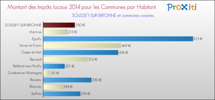 Montant des impôts locaux par Habitant pour SOUSSEY-SUR-BRIONNE et les communes proches en 2014 Comparaison des impôts locaux par habitant pour SOUSSEY-SUR-BRIONNE et les communes voisines en 2014