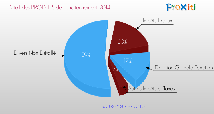 Décomposition du Budget de Fonctionnement 2014 de la commune de SOUSSEY-SUR-BRIONNE Budget de Fonctionnement 2014 pour la commune de SOUSSEY-SUR-BRIONNE