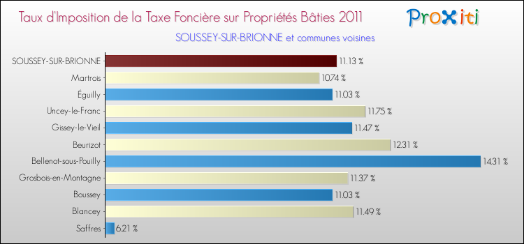 Taux d'imposition de la taxe foncière sur le bati 2011 pour SOUSSEY-SUR-BRIONNE et les communes proches Comparaison des taux d'imposition de la taxe foncière sur le bati 2011 pour SOUSSEY-SUR-BRIONNE et les communes voisines