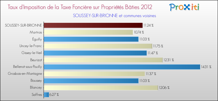 Taux d'imposition de la taxe foncière sur le bati 2012 pour SOUSSEY-SUR-BRIONNE et les communes proches Comparaison des taux d'imposition de la taxe foncière sur le bati 2012 pour SOUSSEY-SUR-BRIONNE et les communes voisines