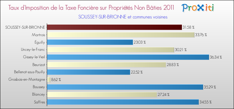 Taux d'imposition de la taxe foncière sur les immeubles et terrains non batis 2011 pour SOUSSEY-SUR-BRIONNE et les communes proches Comparaison des taux d'imposition de la taxe foncière sur les immeubles et terrains non batis 2011 pour SOUSSEY-SUR-BRIONNE et les communes voisines