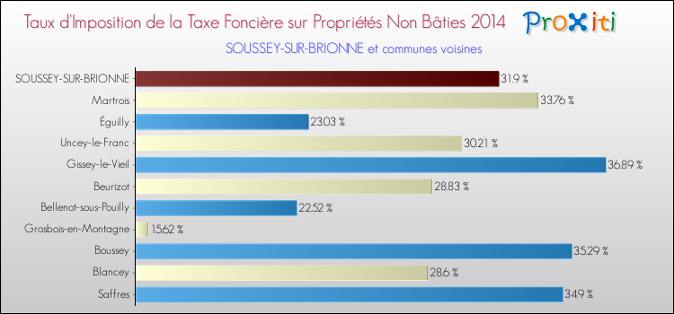 Taux d'imposition de la taxe foncière sur les immeubles et terrains non batis 2014 pour SOUSSEY-SUR-BRIONNE et les communes proches Comparaison des taux d'imposition de la taxe foncière sur les immeubles et terrains non batis 2014 pour SOUSSEY-SUR-BRIONNE et les communes voisines