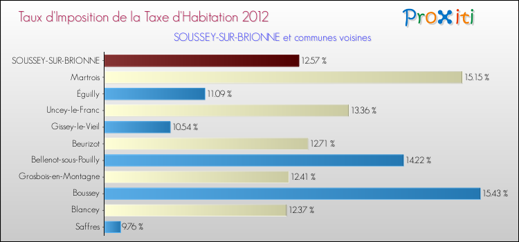Taux d'imposition de la taxe d'habitation 2012 pour SOUSSEY-SUR-BRIONNE et les communes proches Comparaison des taux d'imposition de la taxe d'habitation 2012 pour SOUSSEY-SUR-BRIONNE et les communes voisines