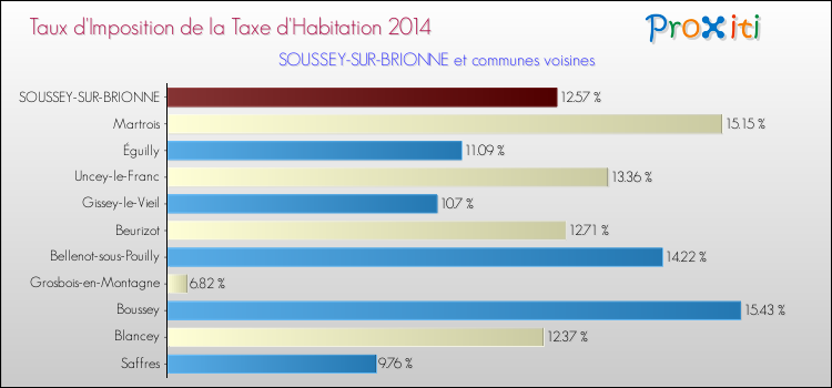Taux d'imposition de la taxe d'habitation 2014 pour SOUSSEY-SUR-BRIONNE et les communes proches Comparaison des taux d'imposition de la taxe d'habitation 2014 pour SOUSSEY-SUR-BRIONNE et les communes voisines