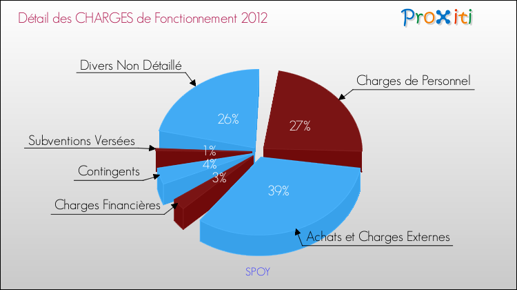 Décomposition des Charges de Fonctionnement 2012 de la commune de SPOY Charges de Fonctionnement 2012 pour la commune de SPOY