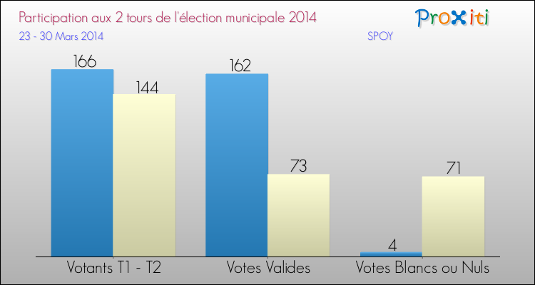 Participation comparée des 2 tours des Elections Municipales 2014 de la commune de SPOY Elections Municipales 2014 - Participation comparée des 2 tours pour la commune de SPOY